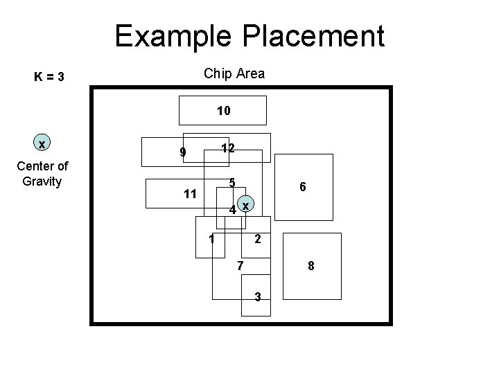 Example Placement Chip Area K=3 10 x Center of Gravity 12 9 5 11