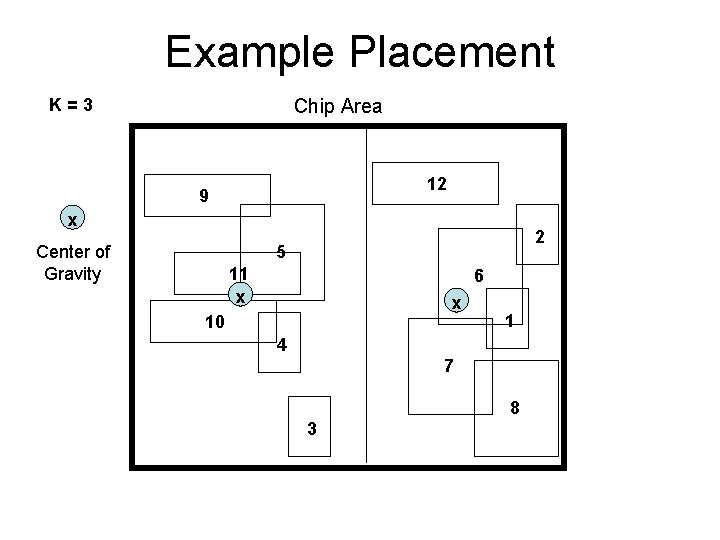 Example Placement K=3 Chip Area 12 9 x Center of Gravity 2 5 11