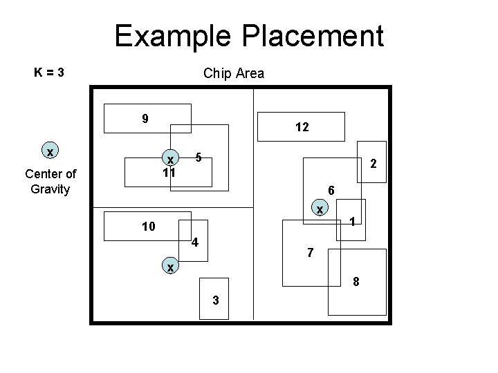 Example Placement K=3 Chip Area 9 x 12 x 11 Center of Gravity 5