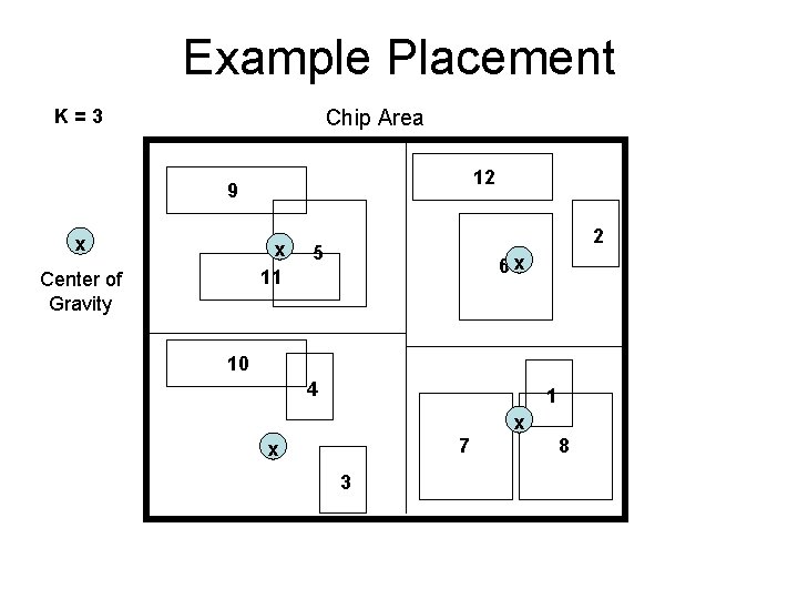 Example Placement K=3 Chip Area 12 9 x x 11 Center of Gravity 2