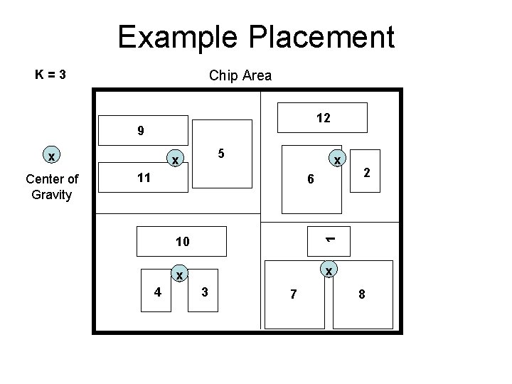 Example Placement K=3 Chip Area 12 9 x x 11 6 4 10 1