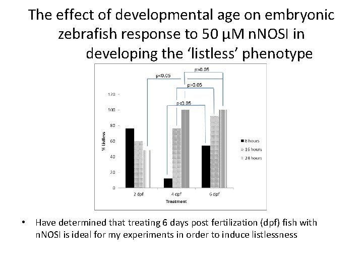 The effect of developmental age on embryonic zebrafish response to 50 µM n. NOSI