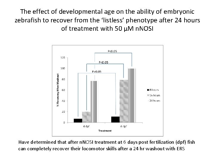 The effect of developmental age on the ability of embryonic zebrafish to recover from