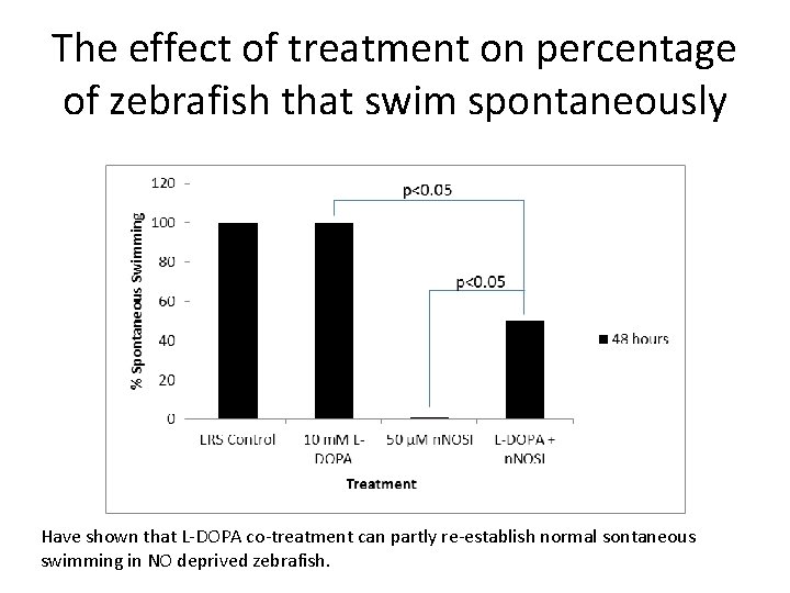 The effect of treatment on percentage of zebrafish that swim spontaneously Have shown that