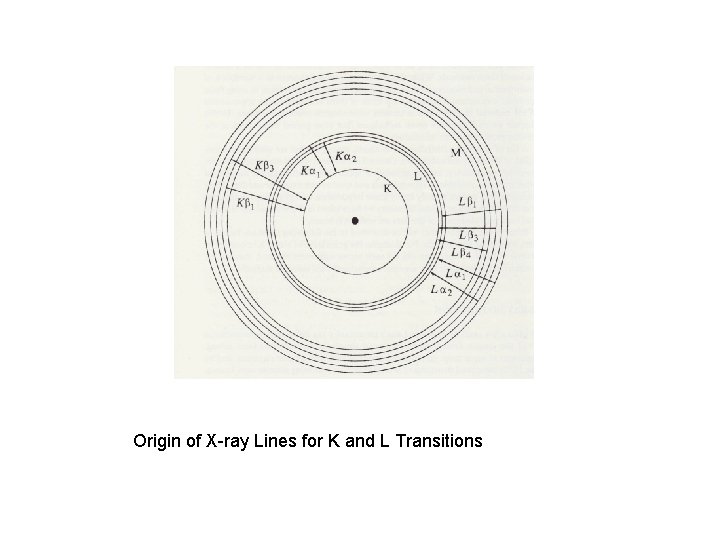 Origin of X-ray Lines for K and L Transitions 