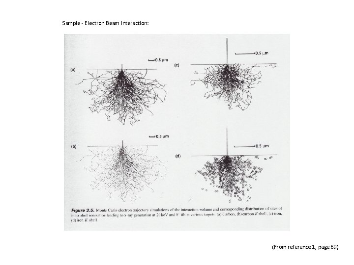 Sample - Electron Beam Interaction: (From reference 1, page 69) 