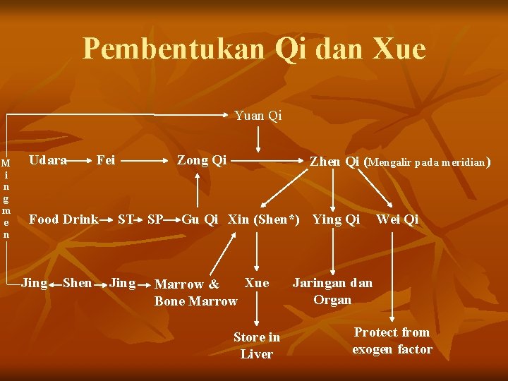 Pembentukan Qi dan Xue Yuan Qi M i n g m e n Udara