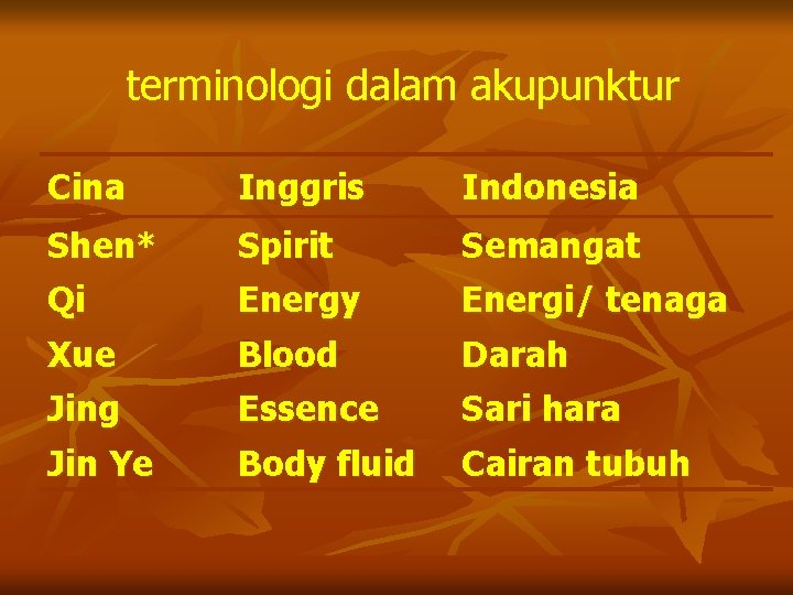 terminologi dalam akupunktur Cina Inggris Indonesia Shen* Spirit Semangat Qi Energy Energi/ tenaga Xue