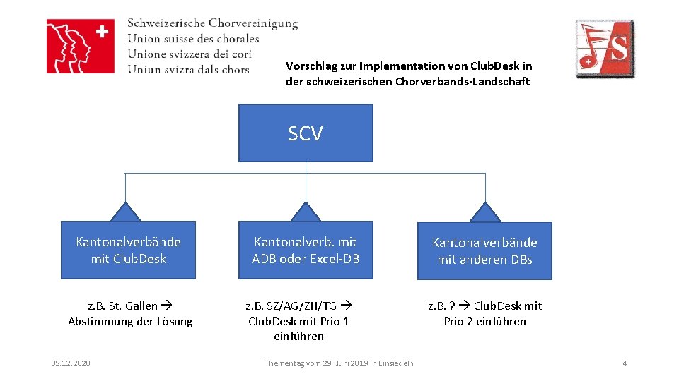 Vorschlag zur Implementation von Club. Desk in der schweizerischen Chorverbands-Landschaft SCV Kantonalverbände mit Club.