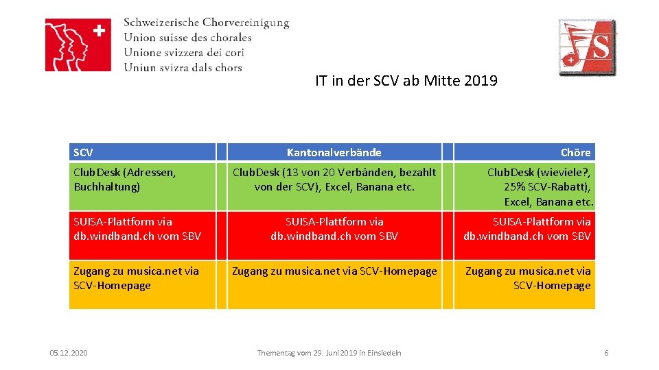 IT in der SCV ab Mitte 2019 SCV Club. Desk (Adressen, Buchhaltung) Kantonalverbände Club.