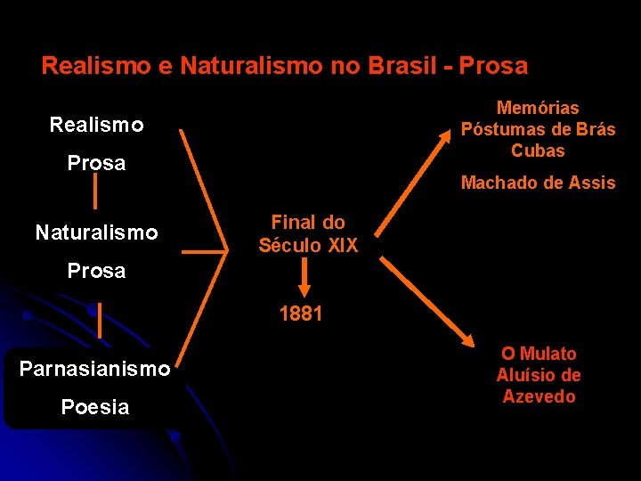  Realismo e Naturalismo no Brasil - Prosa Memórias Póstumas de Brás Cubas Realismo