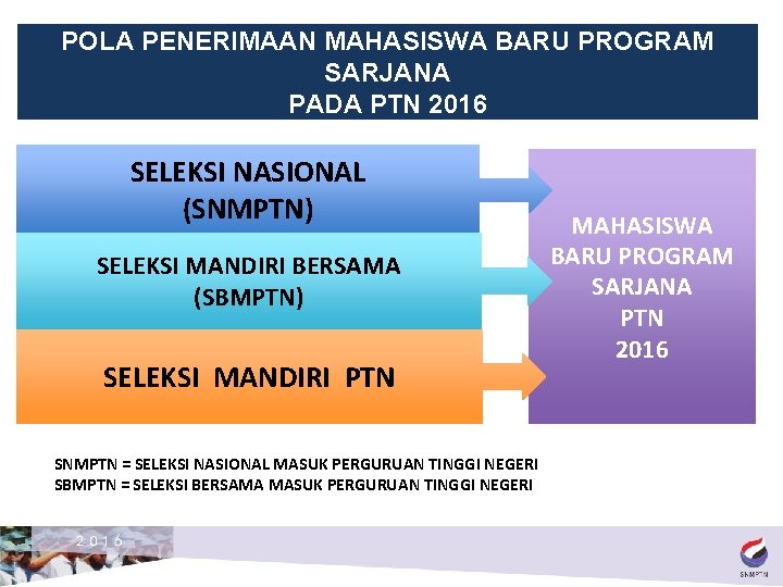 POLA PENERIMAAN MAHASISWA BARU PROGRAM SARJANA PADA PTN 2016 SELEKSI NASIONAL (SNMPTN) SELEKSI MANDIRI