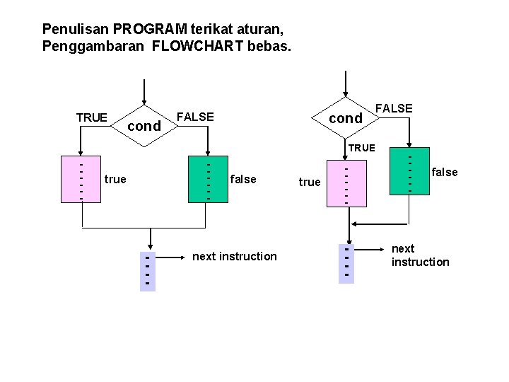 Penulisan PROGRAM terikat aturan, Penggambaran FLOWCHART bebas. TRUE cond FALSE TRUE - - true Penulisan PROGRAM terikat aturan, Penggambaran FLOWCHART bebas. TRUE cond FALSE TRUE - - true