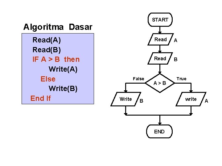 START Algoritma Dasar Read(A) Read(B) IF A > B then Write(A) Else Write(B) End