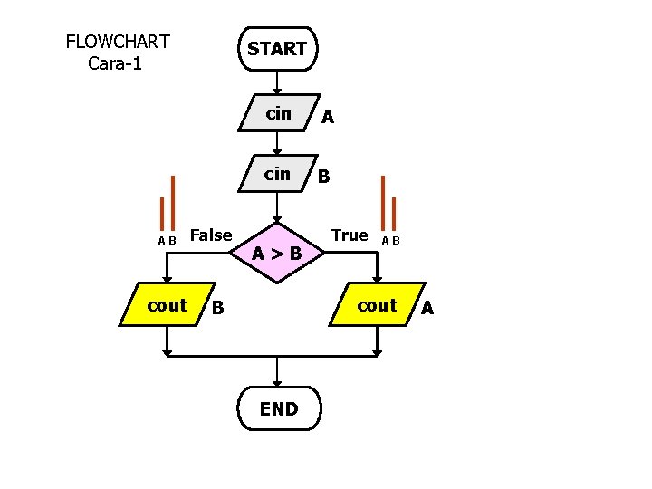 FLOWCHART Cara-1 AB cout START False cin A cin B A>B True AB cout FLOWCHART Cara-1 AB cout START False cin A cin B A>B True AB cout