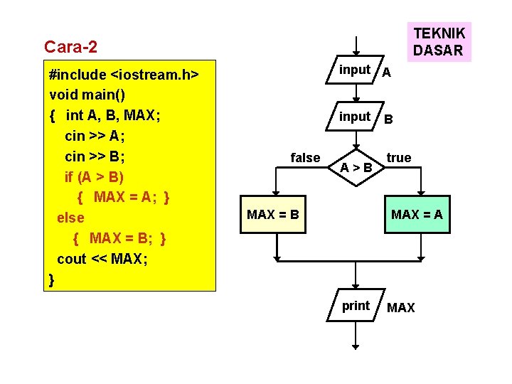 TEKNIK DASAR Cara-2 #include <iostream. h> void main() { int A, B, MAX; cin