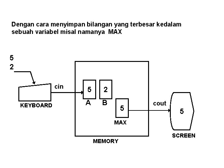 Dengan cara menyimpan bilangan yang terbesar kedalam sebuah variabel misal namanya MAX 5 2