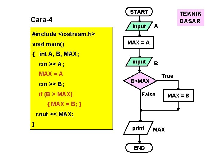 START Cara-4 input TEKNIK DASAR A #include <iostream. h> void main() MAX = A