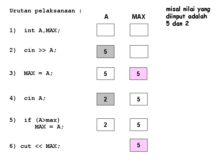 Urutan pelaksanaan : A MAX 1) int A, MAX; 2) cin >> A; 5 Urutan pelaksanaan : A MAX 1) int A, MAX; 2) cin >> A; 5
