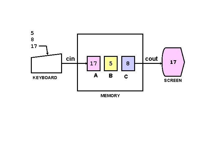 5 8 17 cin KEYBOARD 17 5 A B MEMORY 8 C cout 17