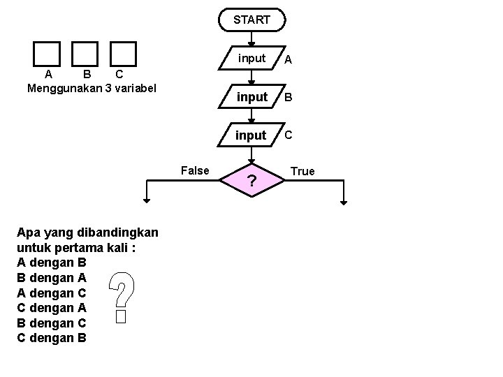 START A B C Menggunakan 3 variabel False Apa yang dibandingkan untuk pertama kali START A B C Menggunakan 3 variabel False Apa yang dibandingkan untuk pertama kali