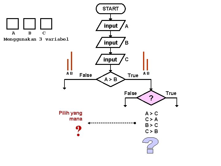START A B C Menggunakan 3 variabel AB False input A input B input START A B C Menggunakan 3 variabel AB False input A input B input