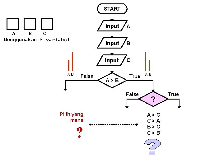 START A B C Menggunakan 3 variabel AB False input A input B input