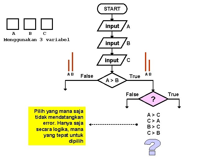 START A B C Menggunakan 3 variabel AB False input A input B input START A B C Menggunakan 3 variabel AB False input A input B input