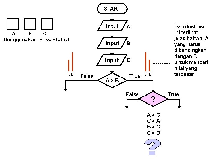 START A B C Menggunakan 3 variabel AB False input A input B input