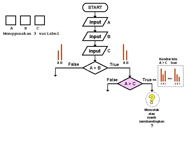 START A B C Menggunakan 3 variabel AB False input A input B input