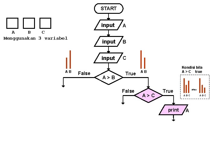 START A B C Menggunakan 3 variabel AB False input A input B input