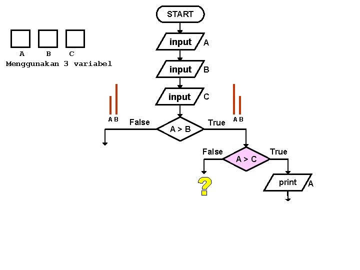 START A B C Menggunakan 3 variabel AB False input A input B input START A B C Menggunakan 3 variabel AB False input A input B input