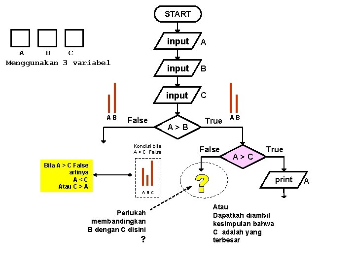 START A B C Menggunakan 3 variabel AB False Kondisi bila A > C START A B C Menggunakan 3 variabel AB False Kondisi bila A > C