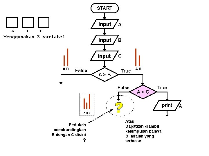 START A B C Menggunakan 3 variabel AB False input A input B input START A B C Menggunakan 3 variabel AB False input A input B input