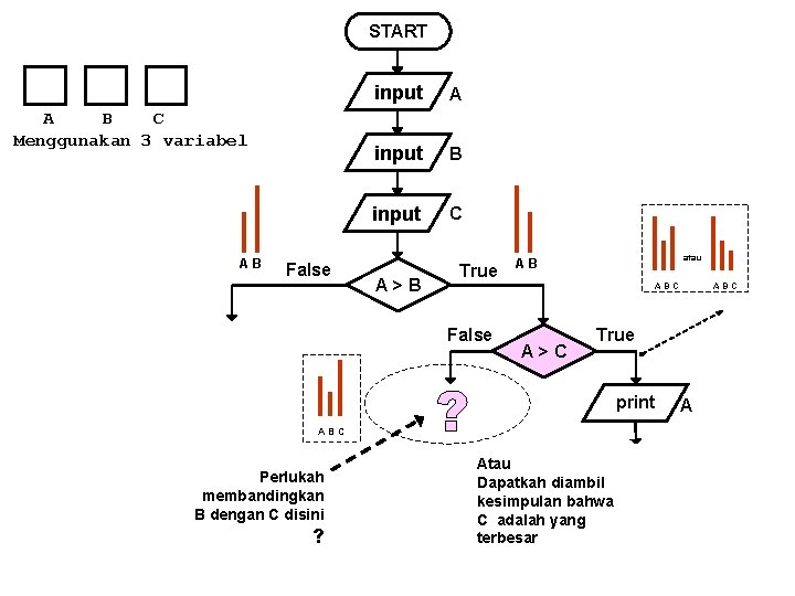 START A B C Menggunakan 3 variabel AB False input A input B input START A B C Menggunakan 3 variabel AB False input A input B input