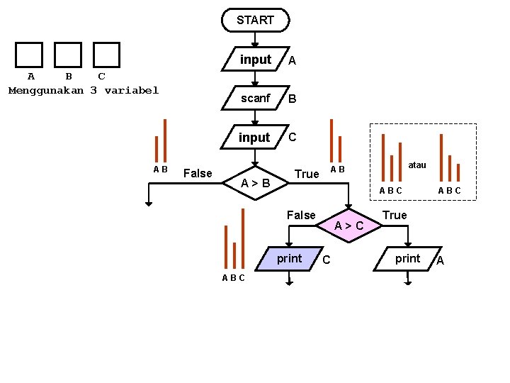 START A B C Menggunakan 3 variabel AB False input A scanf B input