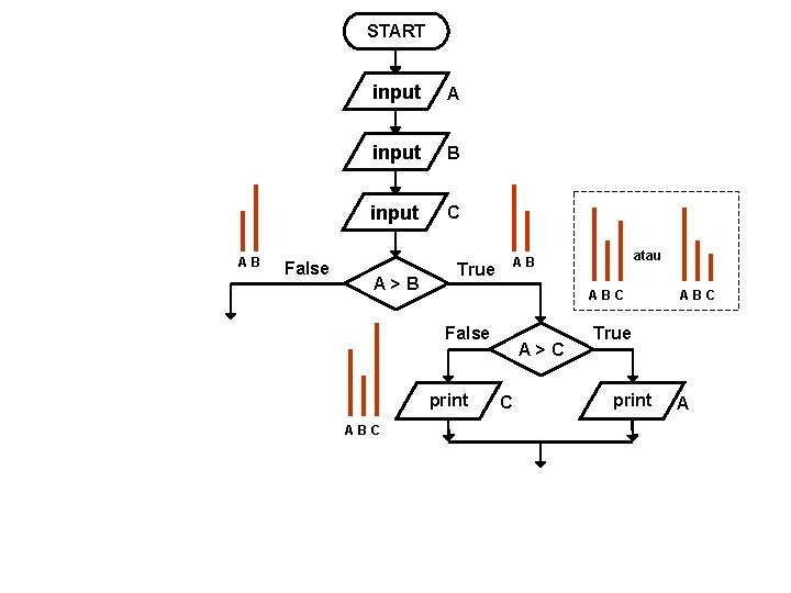 START AB False input A input B input C A>B True ABC False print START AB False input A input B input C A>B True ABC False print