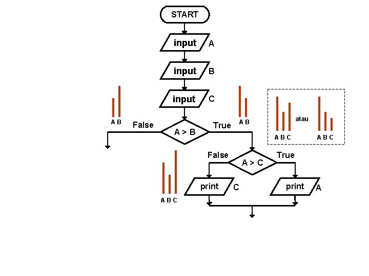 START AB False input A input B input C A>B True ABC False print