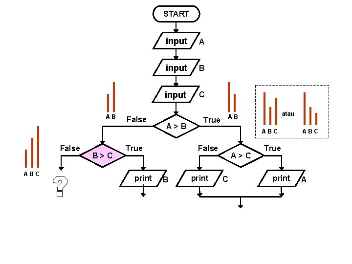 START AB False ABC B>C False input A input B input C A>B True