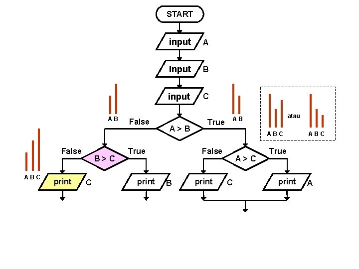 START AB False ABC print B>C C False input A input B input C