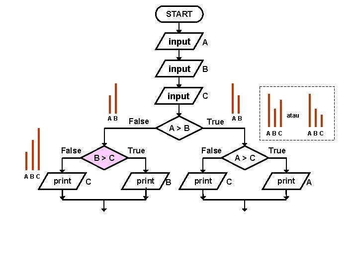 START AB False ABC print B>C C False input A input B input C