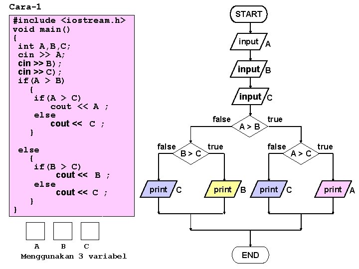 Cara-1 #include <iostream. h> void main() { int A, B, C; cin >> A;