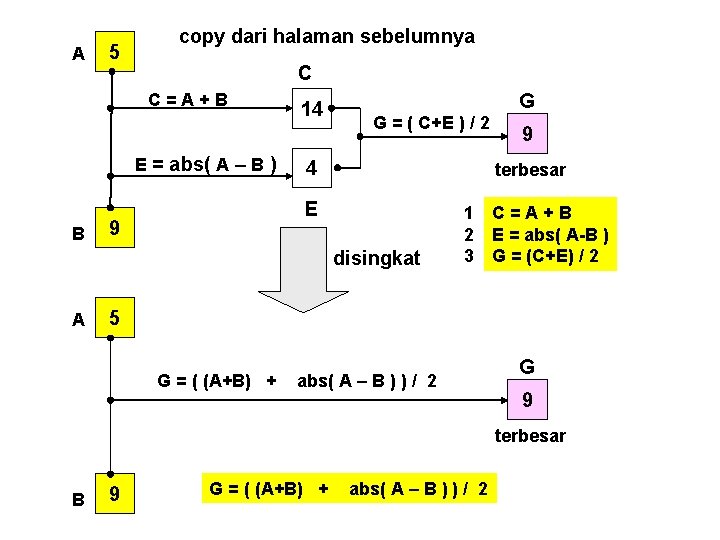 A 5 copy dari halaman sebelumnya C C=A+B E = abs( A – B