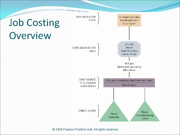 Job Costing Overview © 2009 Pearson Prentice Hall. All rights reserved. 