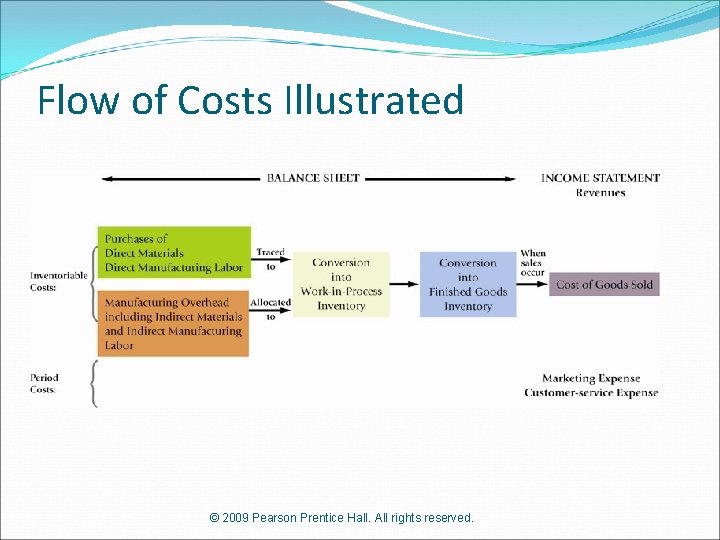 Flow of Costs Illustrated © 2009 Pearson Prentice Hall. All rights reserved. 