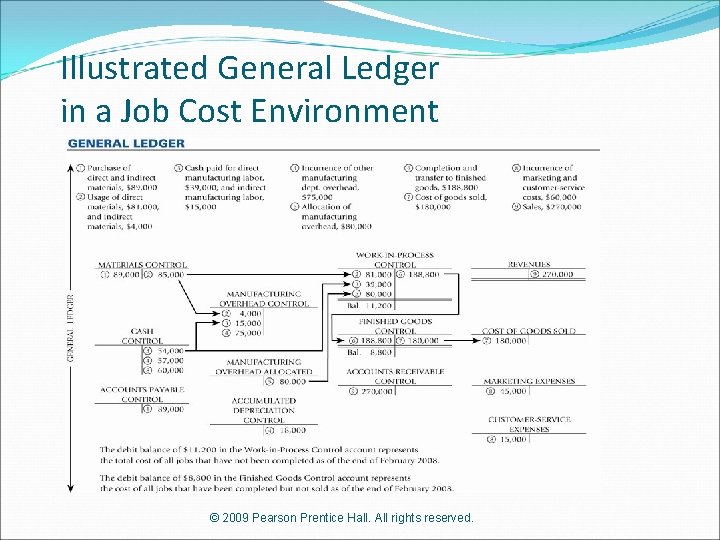 Illustrated General Ledger in a Job Cost Environment © 2009 Pearson Prentice Hall. All
