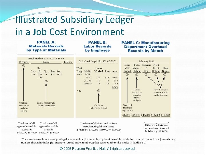 Illustrated Subsidiary Ledger in a Job Cost Environment © 2009 Pearson Prentice Hall. All