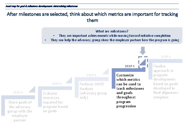 Road map for goal & milestone development: determining milestones After milestones are selected, think