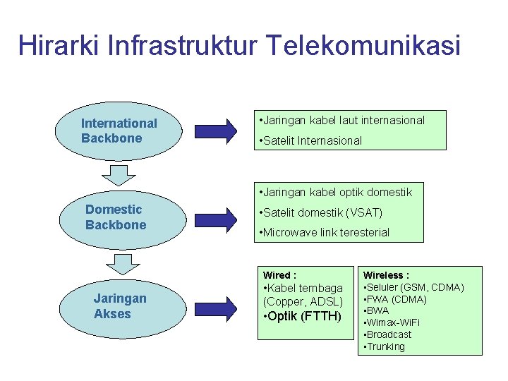 Hirarki Infrastruktur Telekomunikasi International Backbone • Jaringan kabel laut internasional • Satelit Internasional •