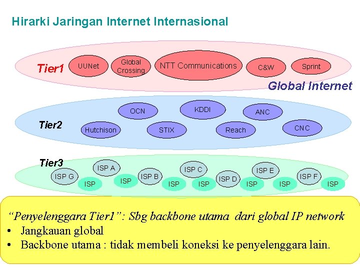 Hirarki Jaringan Internet Internasional Tier 1 UUNet Global Crossing NTT Communications Sprint C&W Global